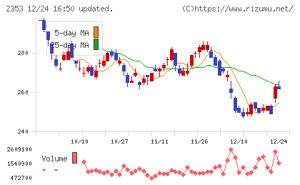 日本駐車場開発チャート