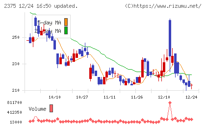 ギグワークスチャート