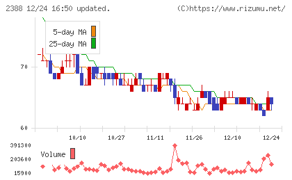 ウェッジホールディングスチャート