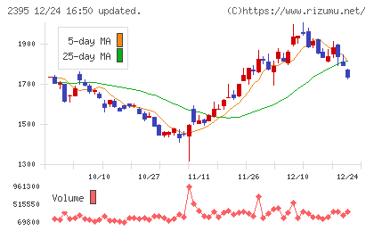 新日本科学チャート