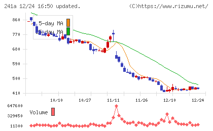 ＲＯＸＸチャート