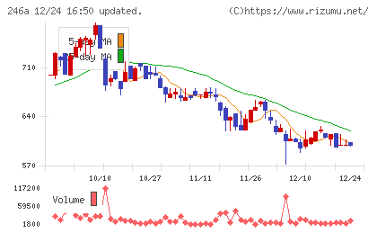 アスアチャート