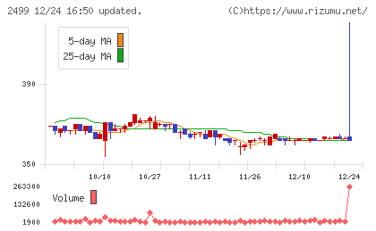 日本和装ホールディングスチャート