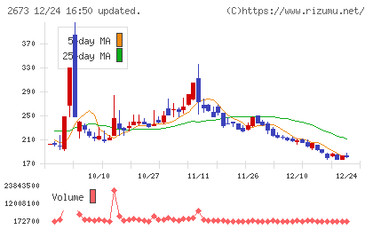 夢みつけ隊チャート
