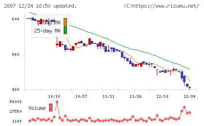 シー・ヴイ・エス・ベイエリアチャート