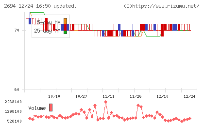 焼肉坂井ホールディングスチャート