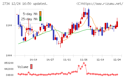 サーラコーポレーションチャート