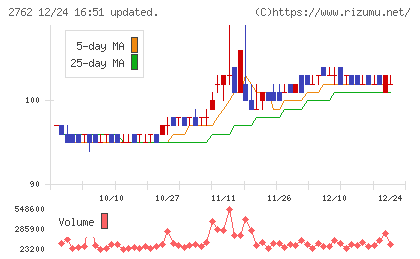 ＳＡＮＫＯ　ＭＡＲＫＥＴＩＮＧ　ＦＯＯＤＳチャート
