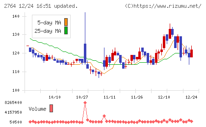 ひらまつチャート