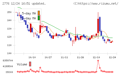 新都ホールディングスチャート