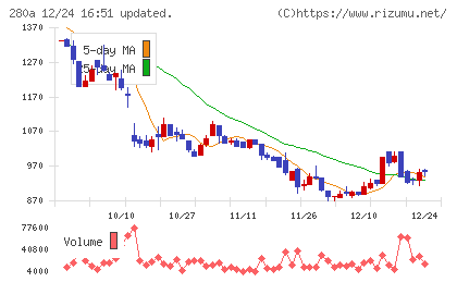 ＴＭＨチャート