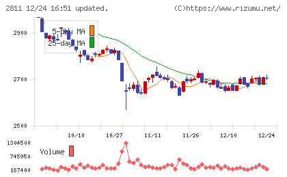 カゴメチャート