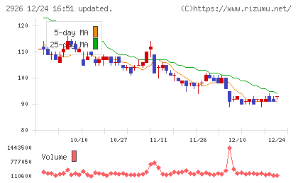 篠崎屋チャート