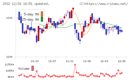 ＳＴＩフードホールディングスチャート