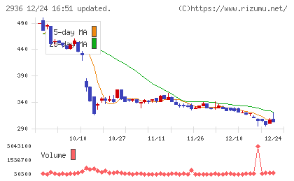 ベースフードチャート