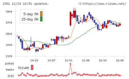 ランディックスチャート