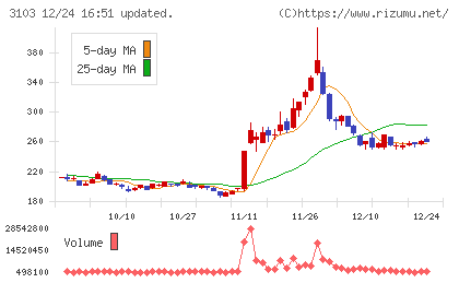 ユニチカチャート