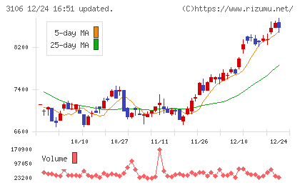 クラボウチャート