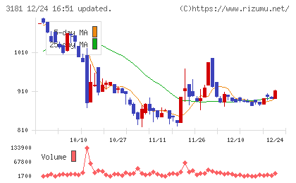 買取王国チャート