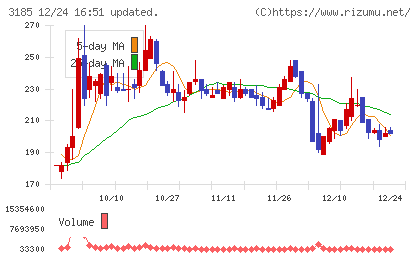 夢展望チャート