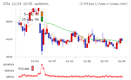ＴＥＮＴＩＡＬチャート