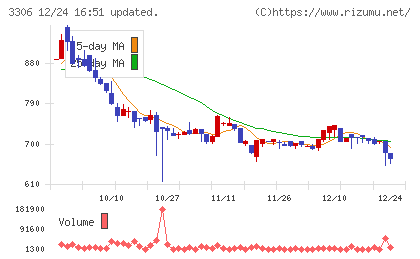 日本製麻チャート
