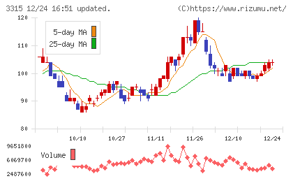 日本コークス工業チャート