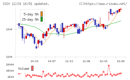 クロスプラスチャート