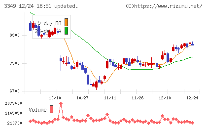 コスモス薬品チャート
