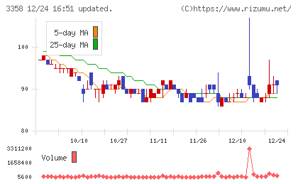 Ｔｒａｉｌｈｅａｄ　Ｇｌｏｂａｌ　Ｈｏｌｄｉｎｇｓチャート