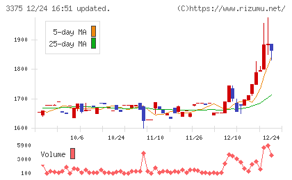 ＺＯＡチャート