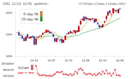 セブン＆アイ・ホールディングスチャート