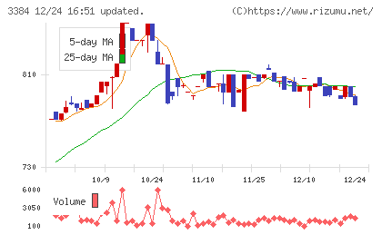 アークコアチャート
