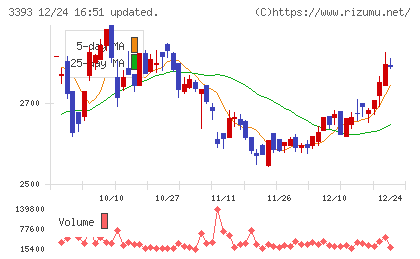 スターティアホールディングスチャート