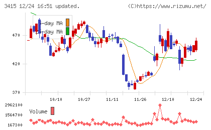 ＴＯＫＹＯ　ＢＡＳＥチャート