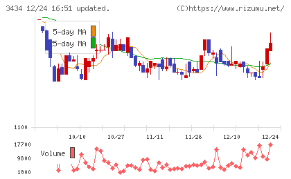 アルファチャート
