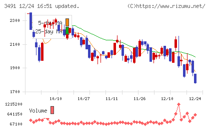 ＧＡ　ｔｅｃｈｎｏｌｏｇｉｅｓチャート