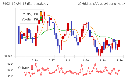 タカラレーベン不動産投資法人チャート