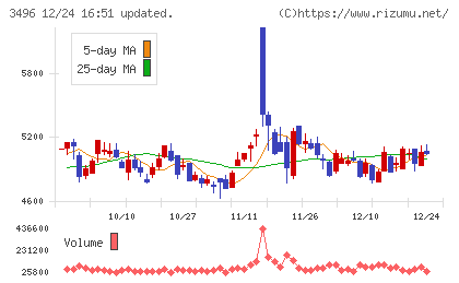 アズームチャート