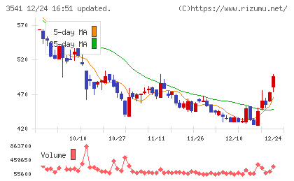 農業総合研究所チャート