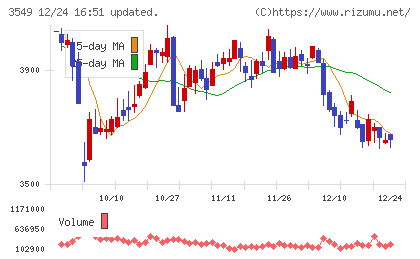 クスリのアオキホールディングスチャート