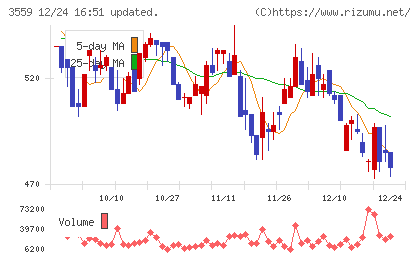 ピーバンドットコムチャート
