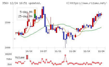 ほぼ日チャート