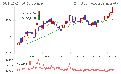 マツオカコーポレーションチャート