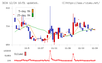 ソケッツチャート