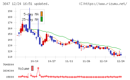 ジー・スリーホールディングスチャート