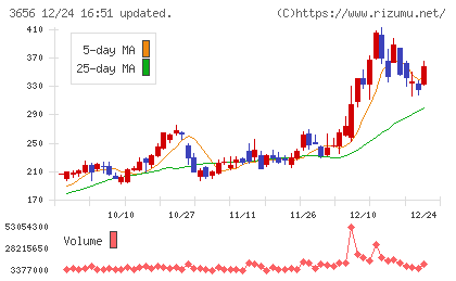 ＫＬａｂチャート