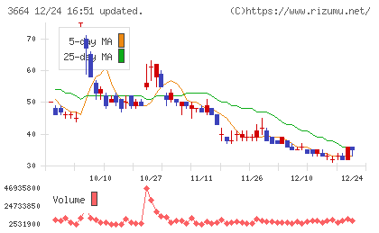 モブキャストホールディングスチャート