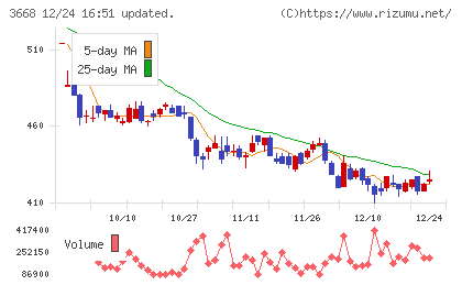 コロプラチャート