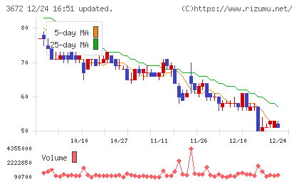オルトプラスチャート